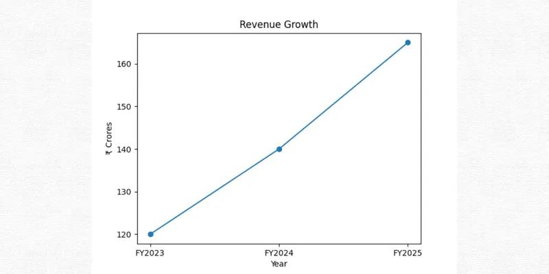 Revenue Growth Chart